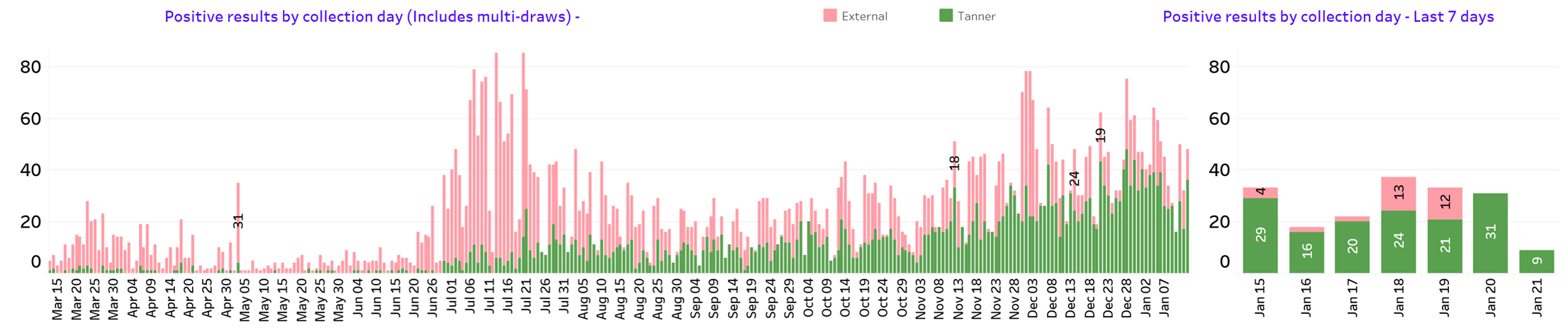 Covid-19 stats bar chart