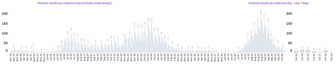 COVID-19 positive bar chart