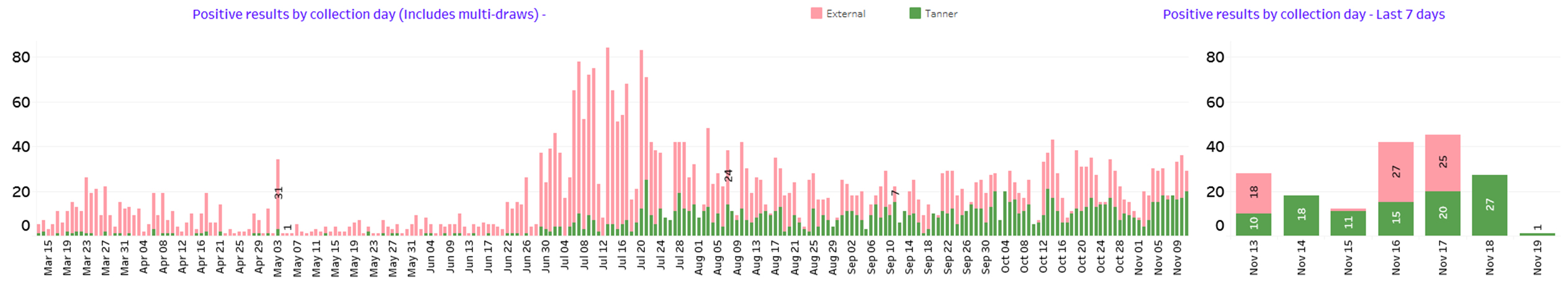 COVID-19 results bar chart