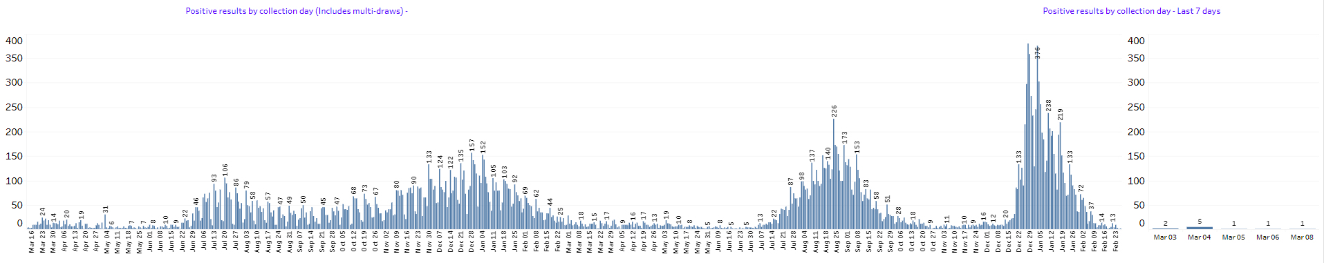 COVID-19 bar chart