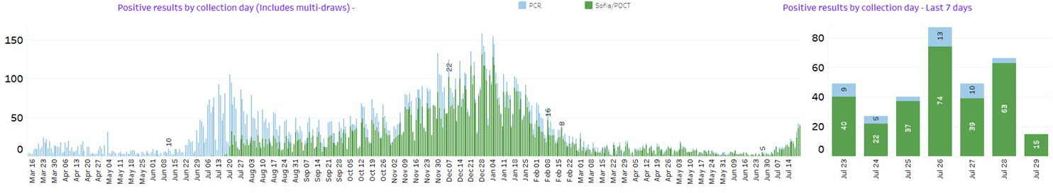 COVID-19 bar chart